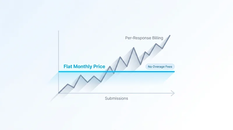 Why We Don't Bill Per Response (and What "No Per-Response Cliff" Means)
